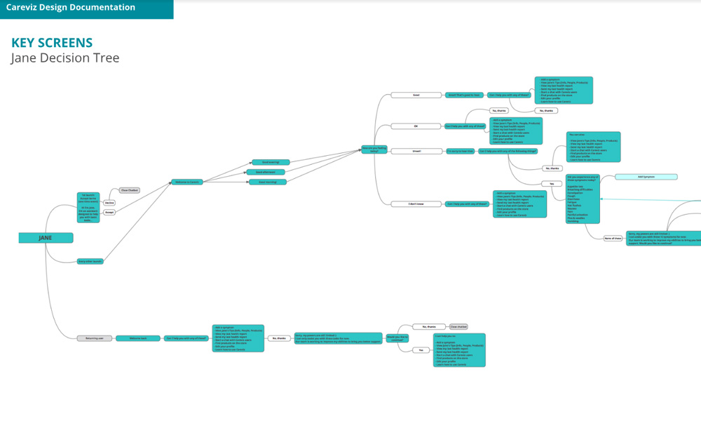 Decision tree for the Careviz chatbot Jane